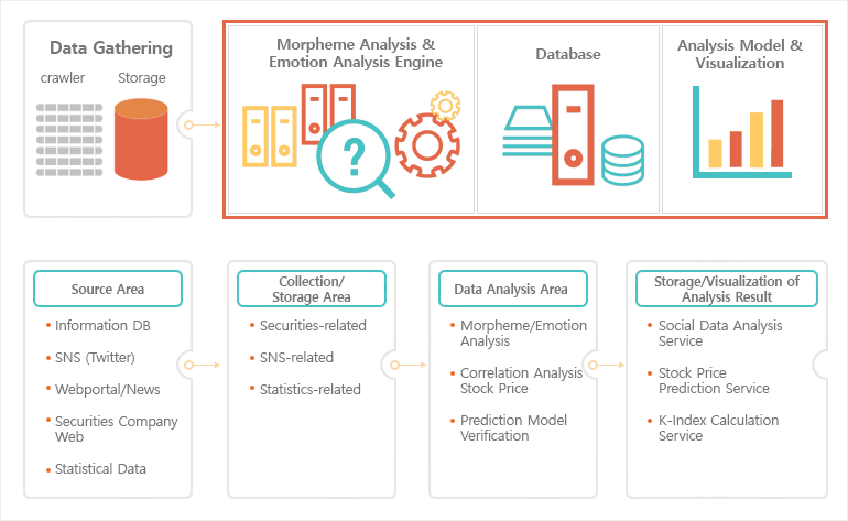 Big Data Analysis