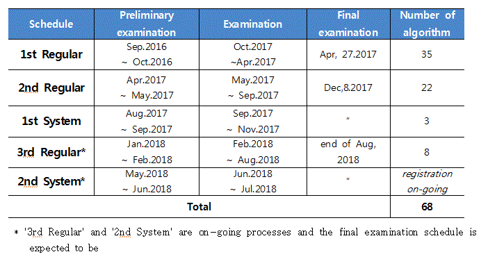 RA테스트베드 심사절차