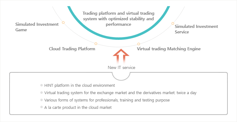 Trading platform and virtual trading system with optimized stability and performance