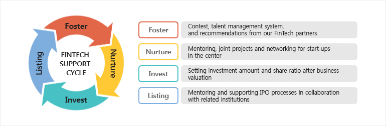 FinTech support cycle