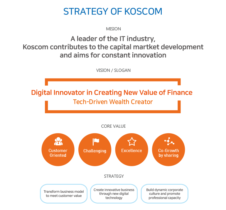 Strategy of Koscom - Mision,Vision/Slogan, Core Value, Strategy
