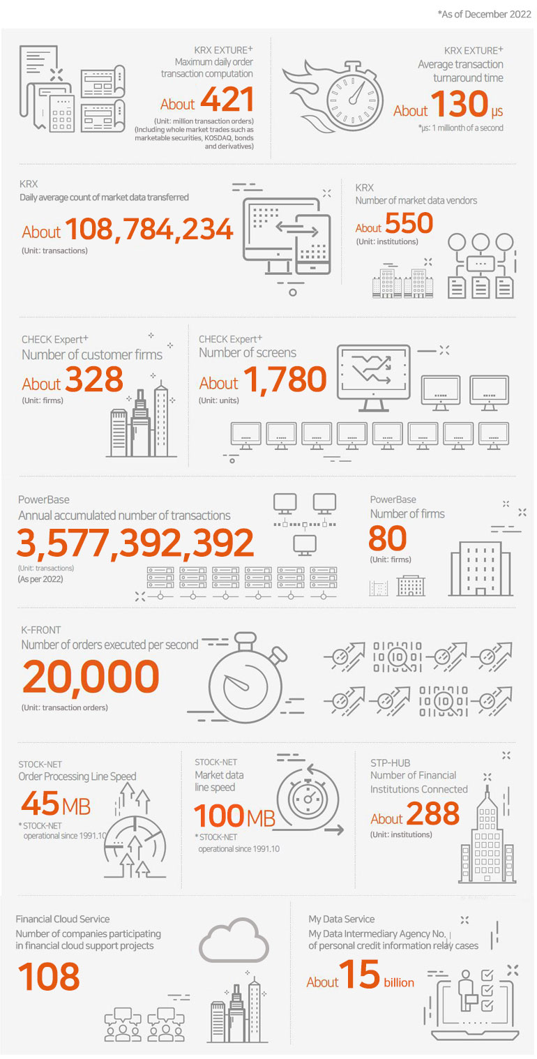 Learn about KOSCOM through numbers image